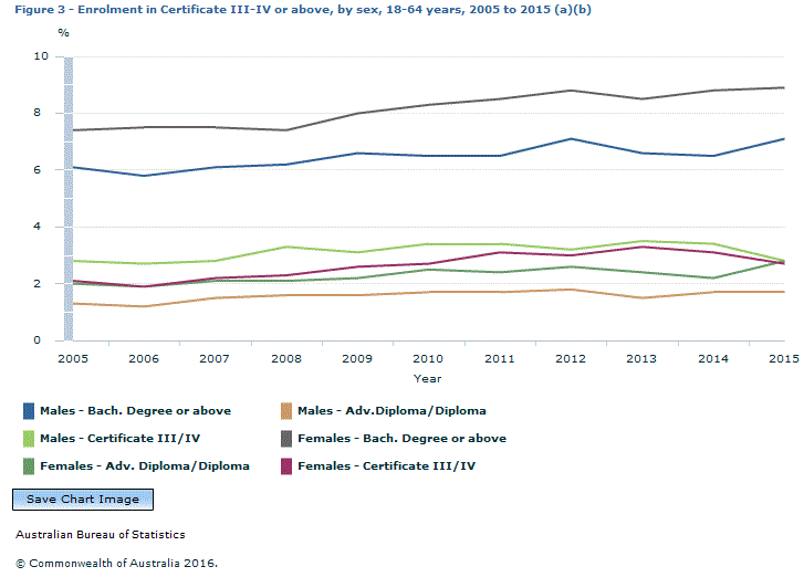 Graph Image for Figure 3 - Enrolment in Certificate III-IV or above, by sex, 18-64 years, 2005 to 2015 (a)(b)